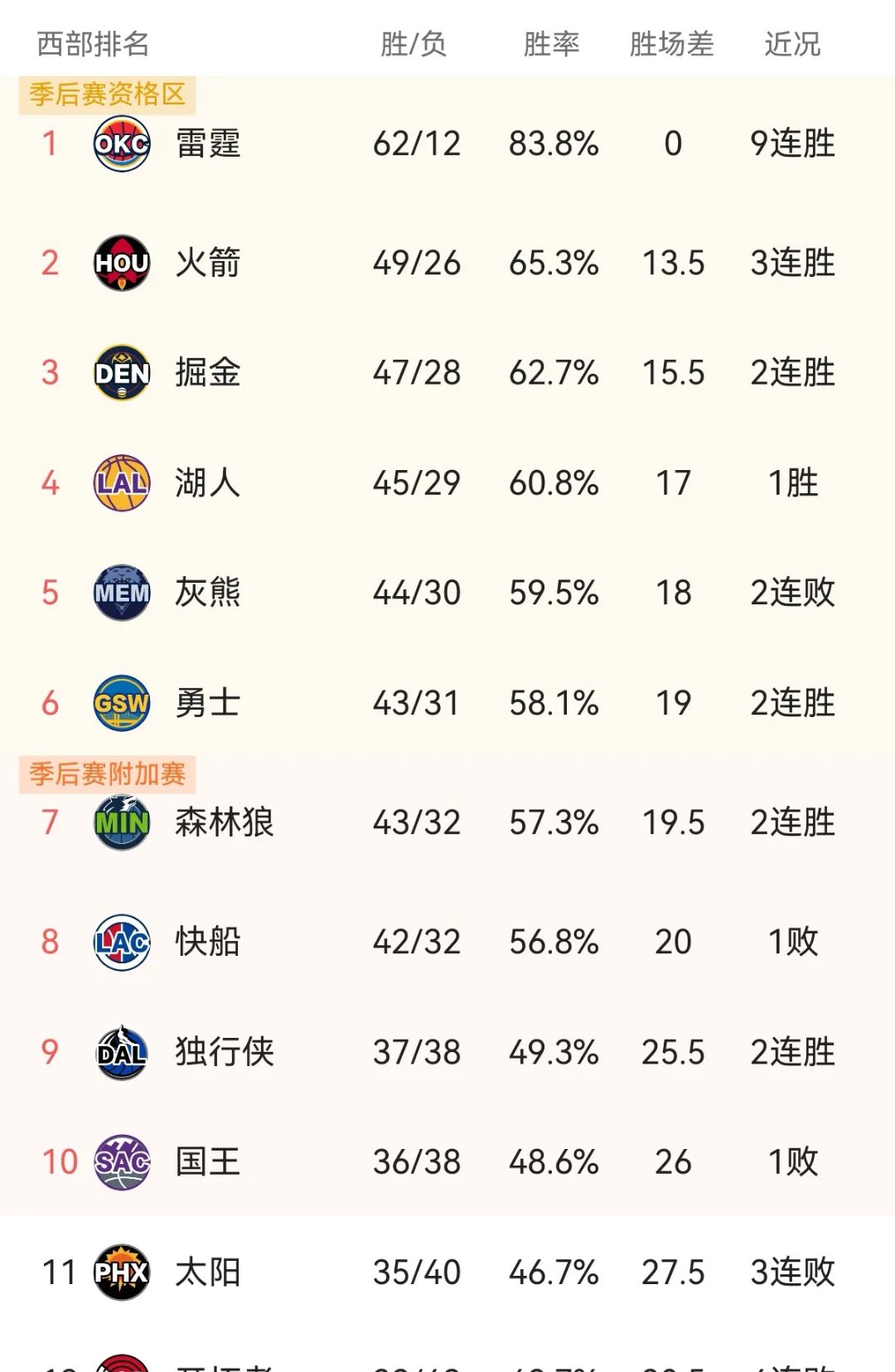灰熊球队胜率急剧下跌，战绩堪忧的简单介绍