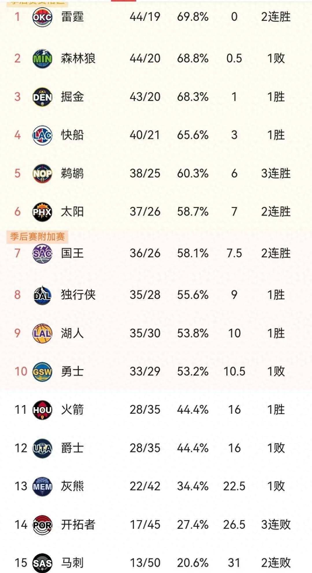 赛季首循环结束，湖人力压各队排名榜首