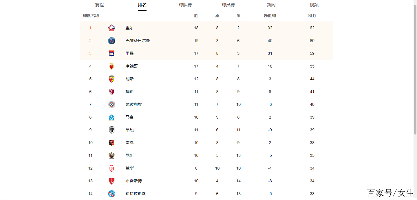 摩纳哥客场告捷，积分榜上升