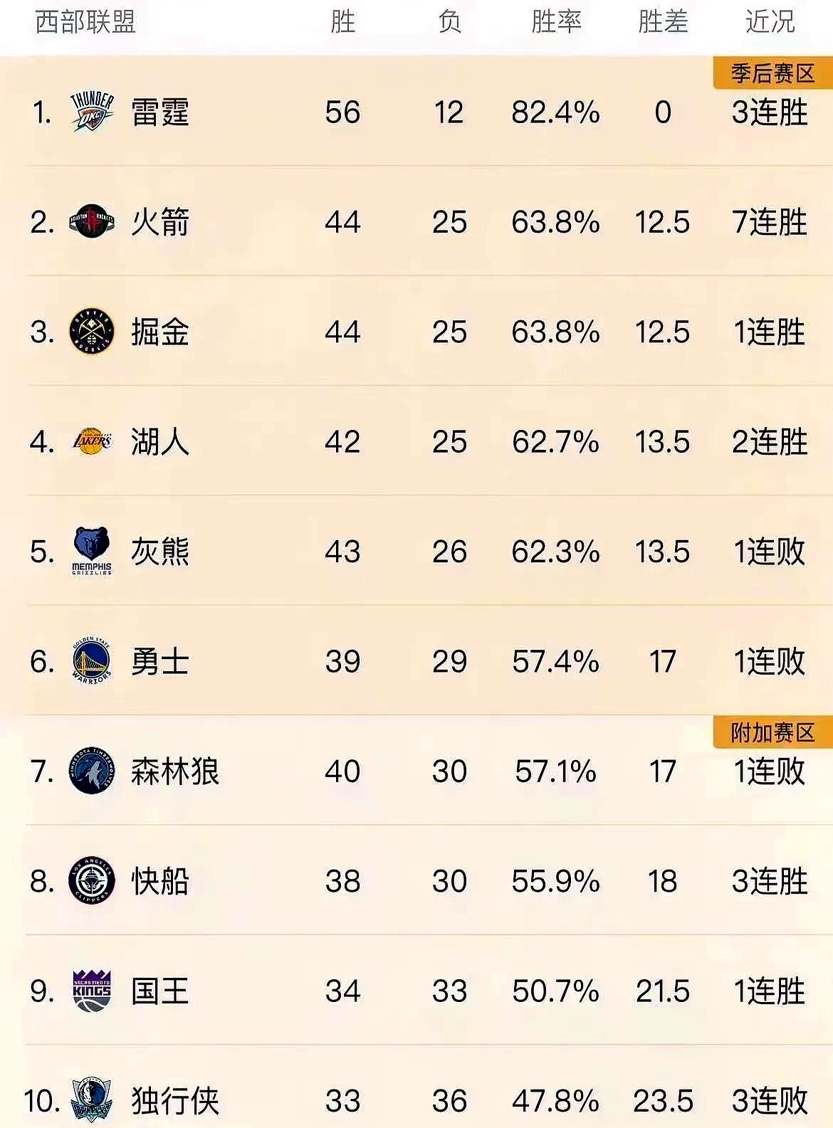 爱游戏-火箭胜雄鹿，锁定季后赛资格